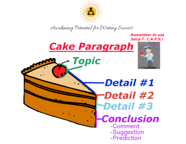 Planning and Organizing Writing: The Cake Paragraph Graphic Organizer (digital download)