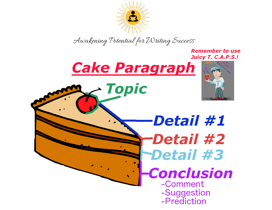 write an expository essay on how to decorate a birthday cake
