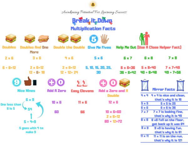 Awakening Potential For Learning Success: Math Dyslexia and Learning Disabilities (digital download) - Image 5